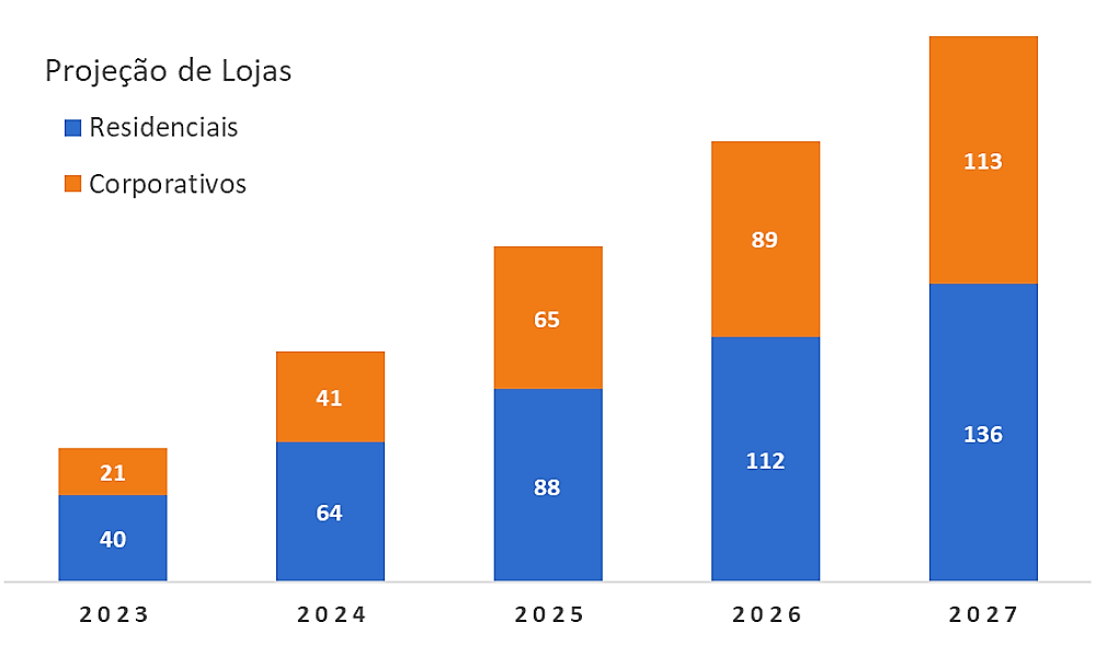 Números de lojas Get and Go