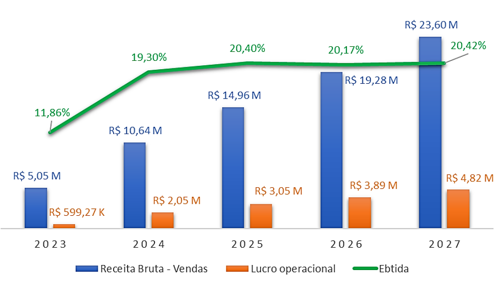 Projeção receita e Ebtida 5 anos